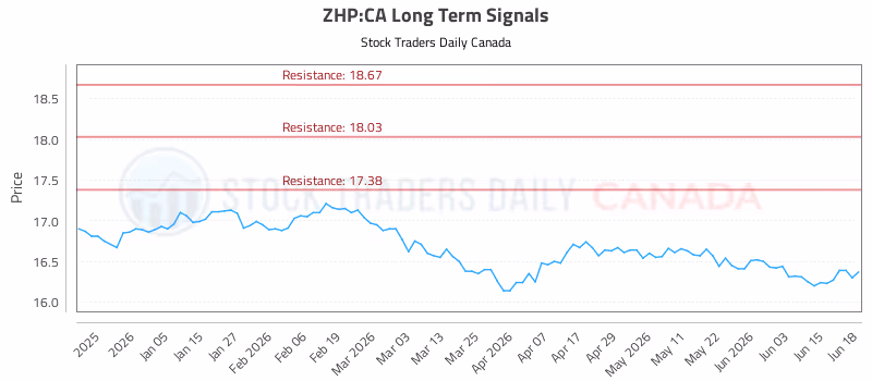 Stock Chart for ZHP:CA