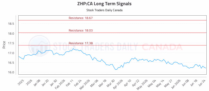 Stock Chart for ZHP:CA