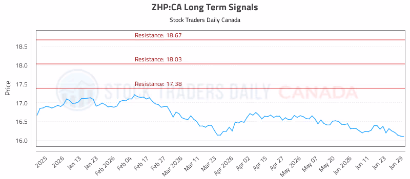 Stock Chart for ZHP:CA