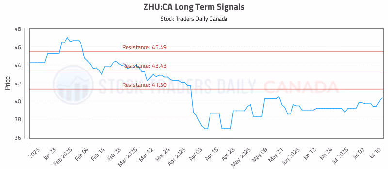 Stock Chart for ZHU:CA