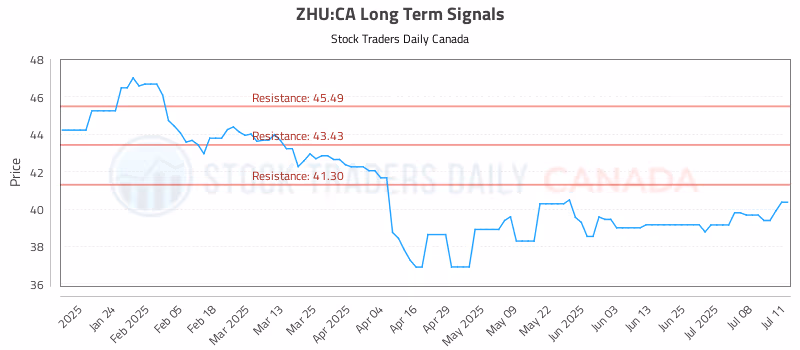 Stock Chart for ZHU:CA