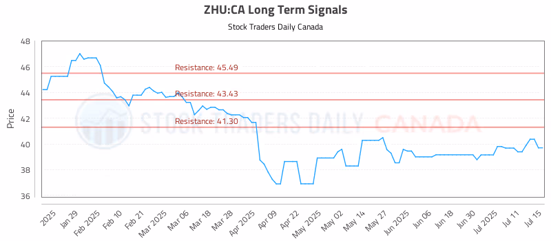 Stock Chart for ZHU:CA