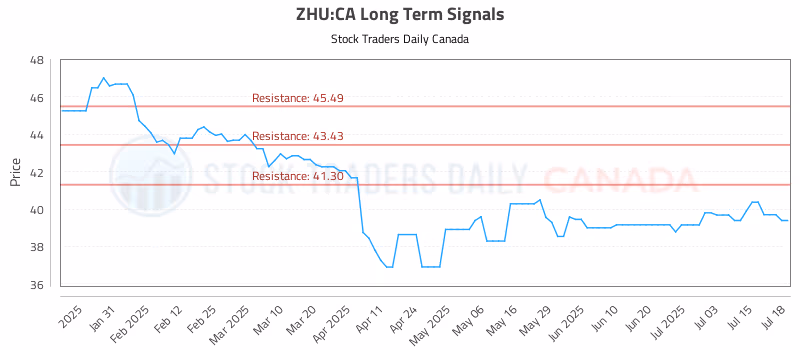 Stock Chart for ZHU:CA