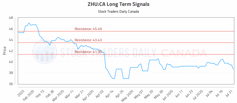 Stock Chart for ZHU:CA