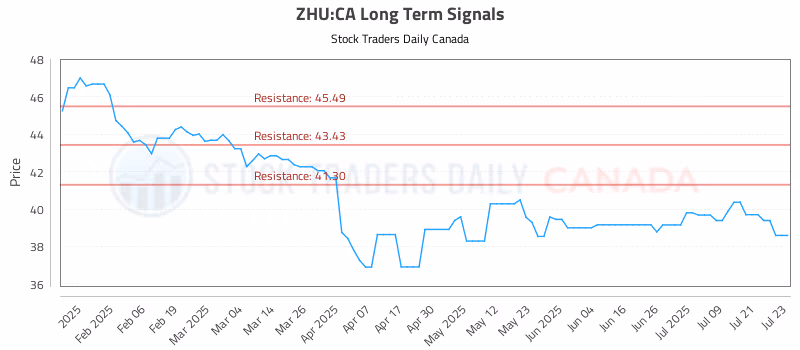 Stock Chart for ZHU:CA