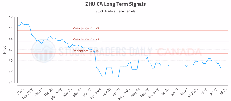 Stock Chart for ZHU:CA