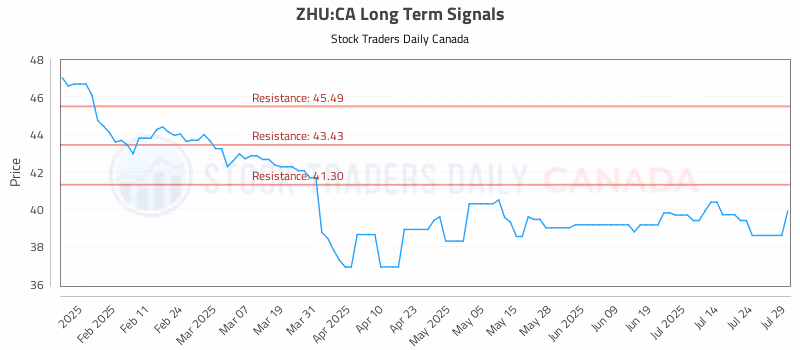Stock Chart for ZHU:CA