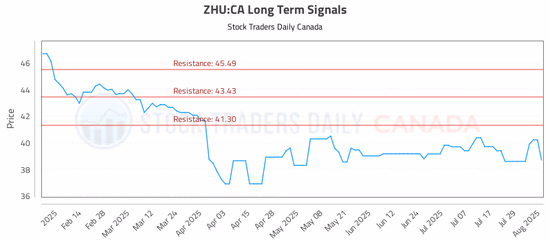 Stock Chart for ZHU:CA