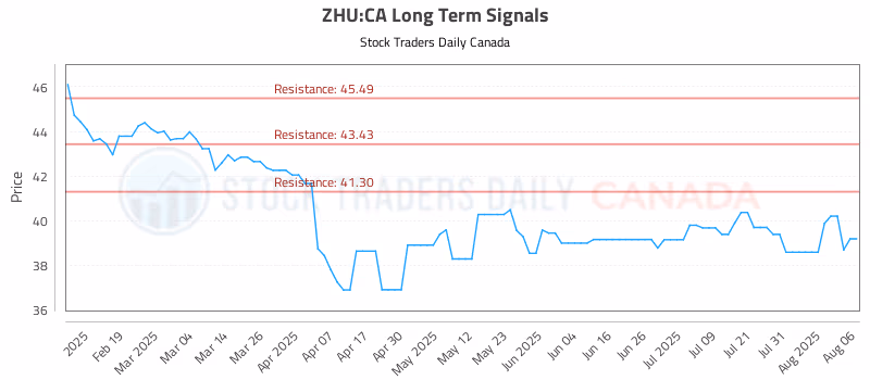 Stock Chart for ZHU:CA