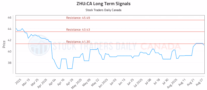 Stock Chart for ZHU:CA