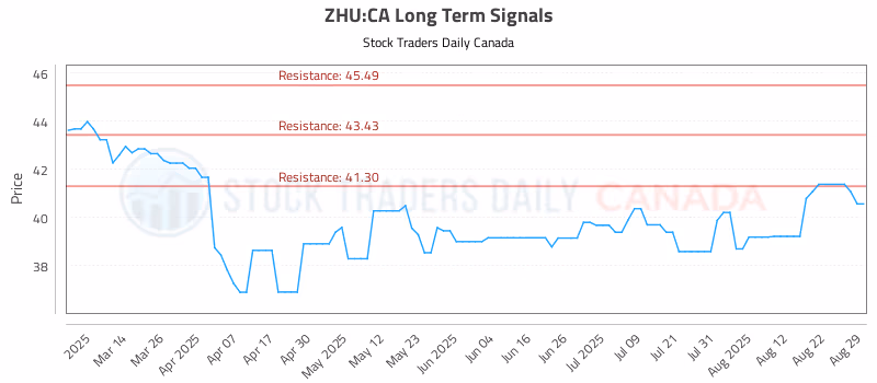 Stock Chart for ZHU:CA