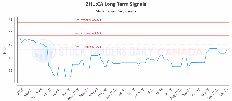 Stock Chart for ZHU:CA