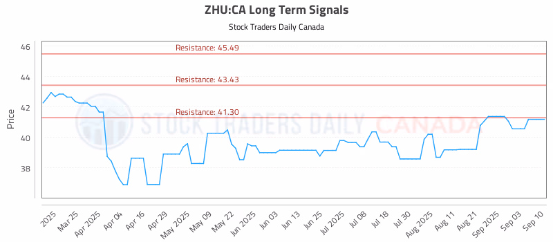 Stock Chart for ZHU:CA