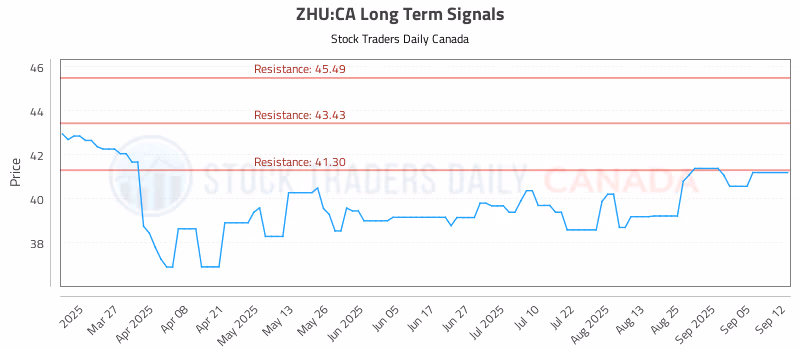 Stock Chart for ZHU:CA