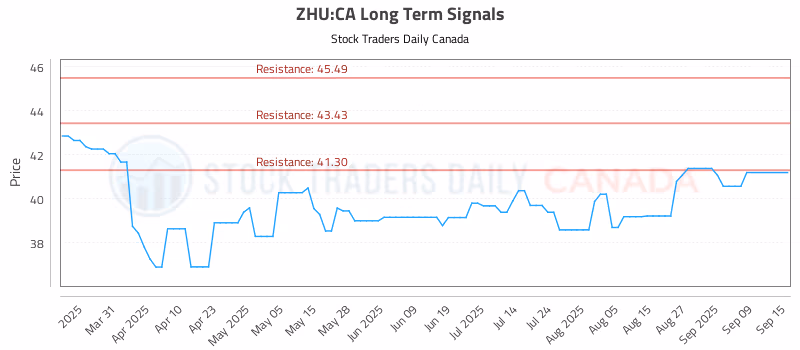 Stock Chart for ZHU:CA