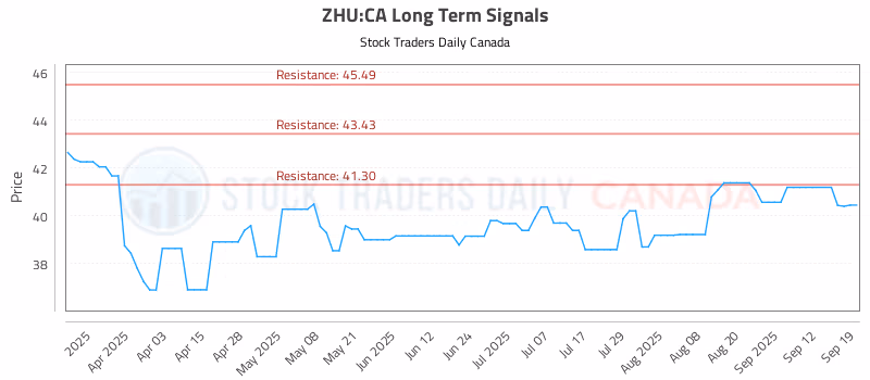 Stock Chart for ZHU:CA
