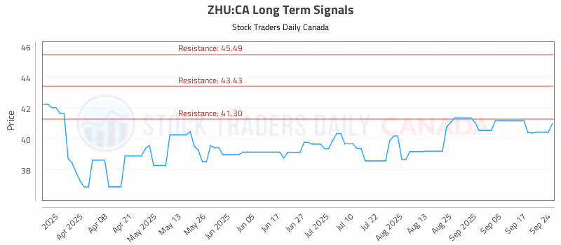 Stock Chart for ZHU:CA