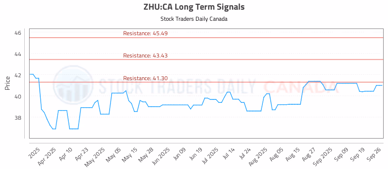 Stock Chart for ZHU:CA