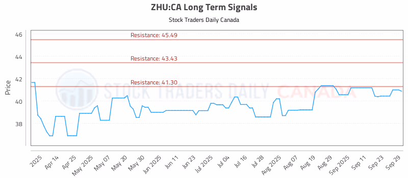Stock Chart for ZHU:CA