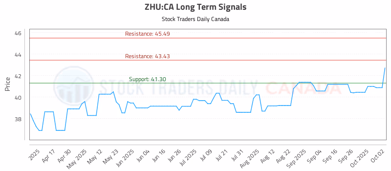 Stock Chart for ZHU:CA