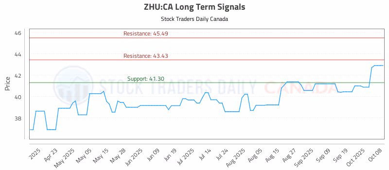 Stock Chart for ZHU:CA
