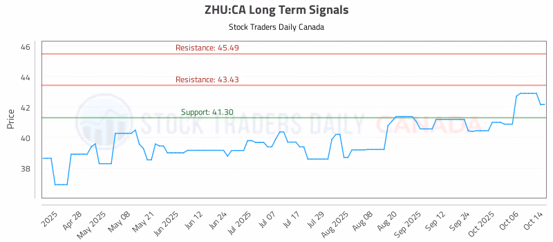 Stock Chart for ZHU:CA