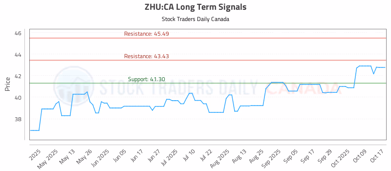 Stock Chart for ZHU:CA