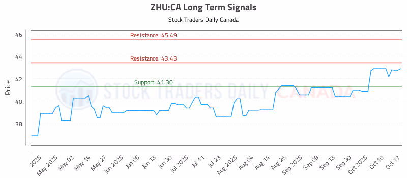 Stock Chart for ZHU:CA