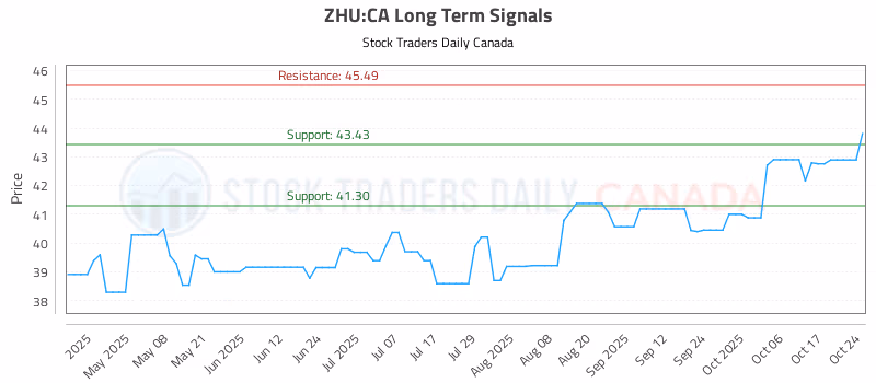 Stock Chart for ZHU:CA