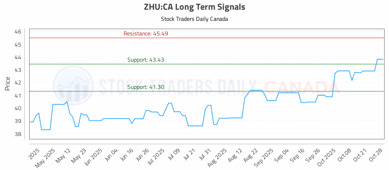 Stock Chart for ZHU:CA