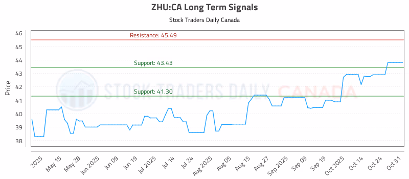 Stock Chart for ZHU:CA