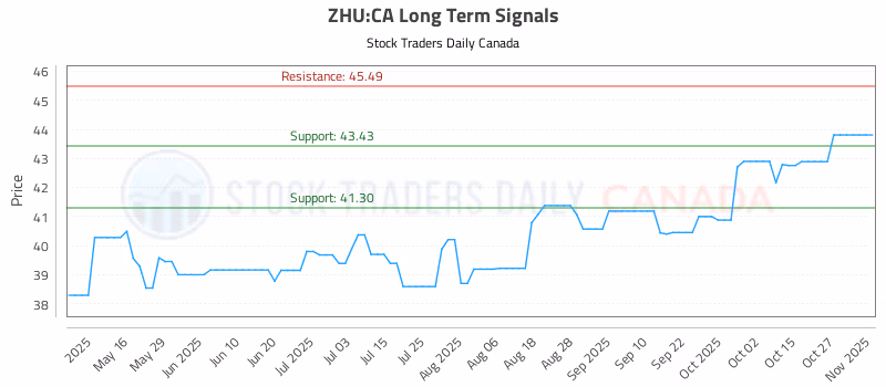 Stock Chart for ZHU:CA