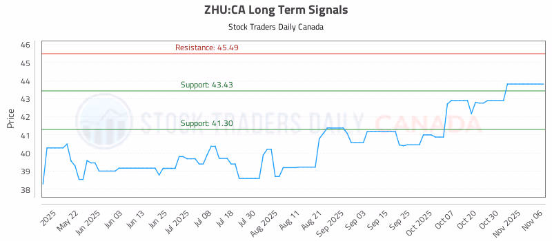 Stock Chart for ZHU:CA