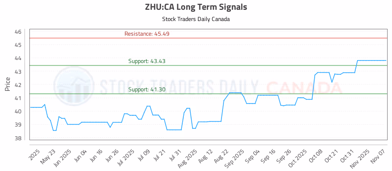 Stock Chart for ZHU:CA