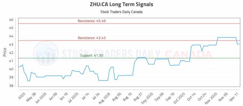 Stock Chart for ZHU:CA