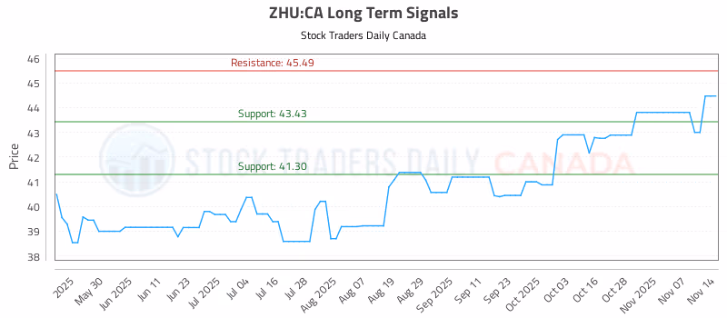 Stock Chart for ZHU:CA