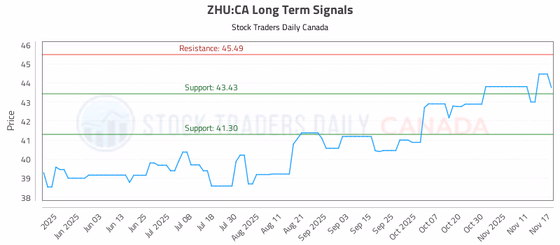 Stock Chart for ZHU:CA