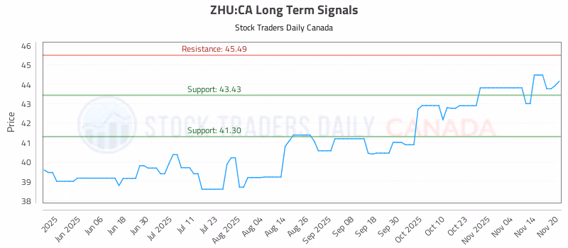 Stock Chart for ZHU:CA