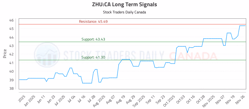 Stock Chart for ZHU:CA