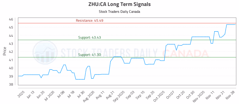 Stock Chart for ZHU:CA