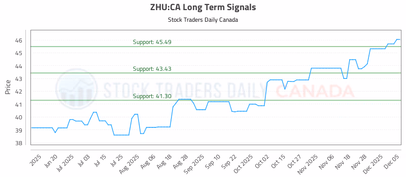 Stock Chart for ZHU:CA