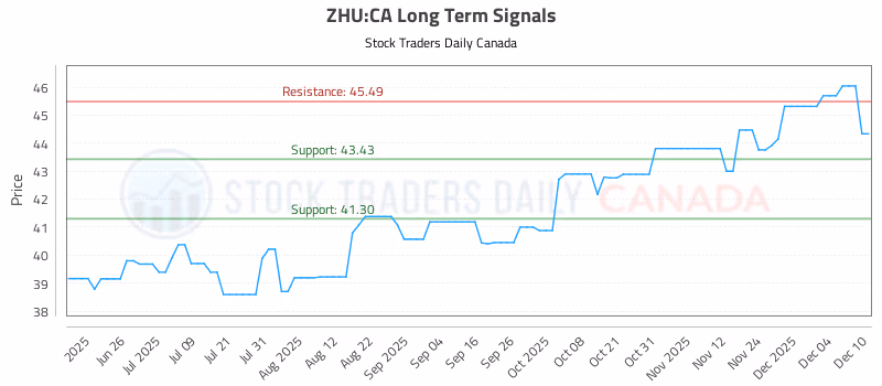 Stock Chart for ZHU:CA