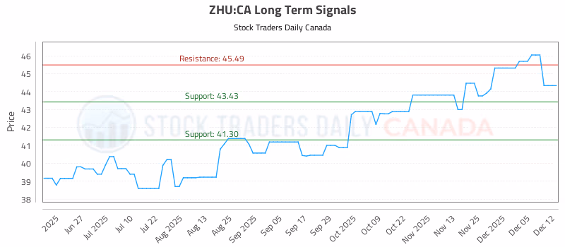 Stock Chart for ZHU:CA