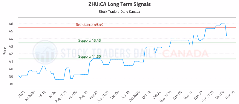 Stock Chart for ZHU:CA