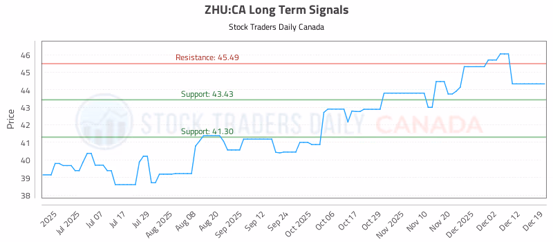 Stock Chart for ZHU:CA