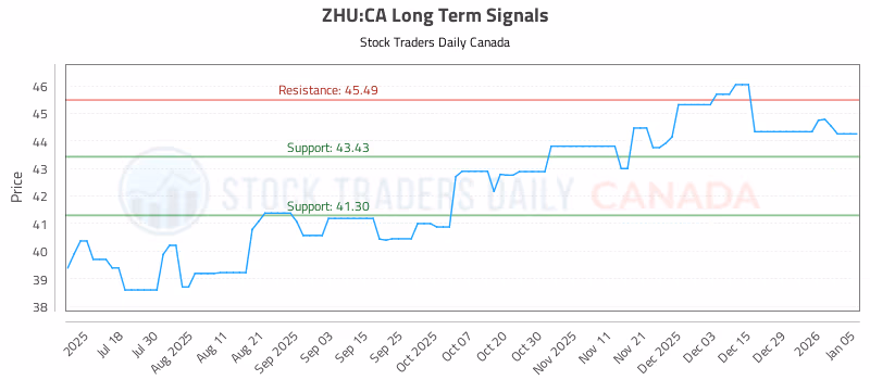 Stock Chart for ZHU:CA