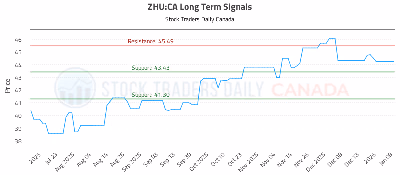 Stock Chart for ZHU:CA