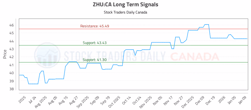 Stock Chart for ZHU:CA