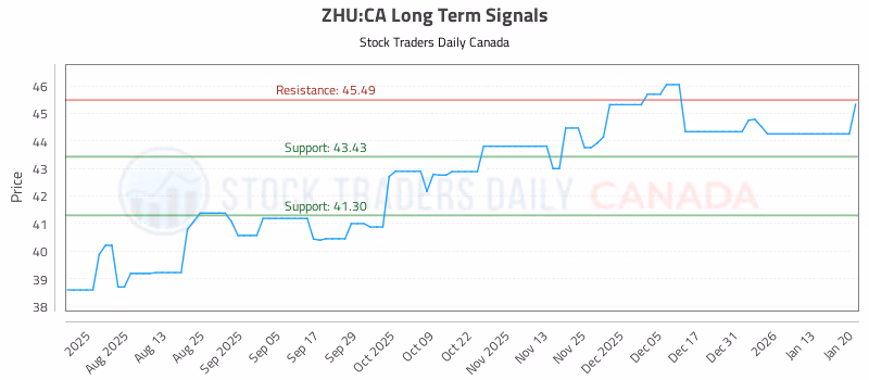 Stock Chart for ZHU:CA