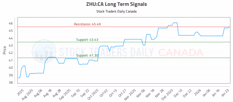 Stock Chart for ZHU:CA
